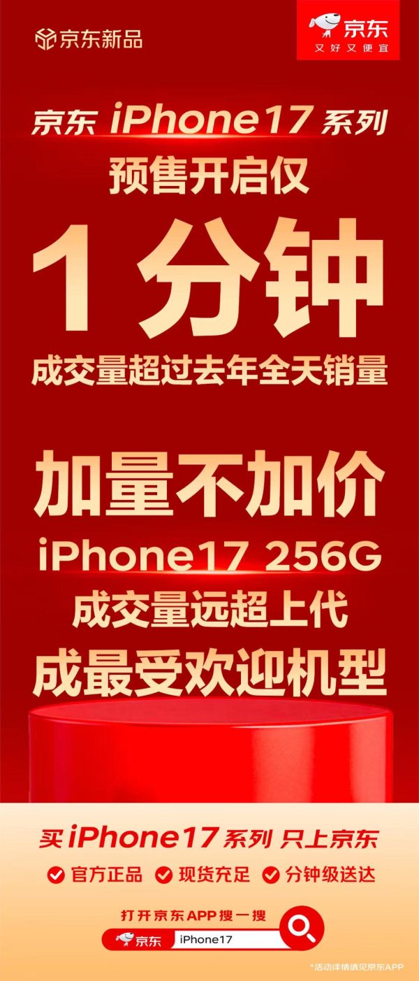 按天十倍配资 京东：苹果 iPhone 17 系列一分钟成交量超去年全天